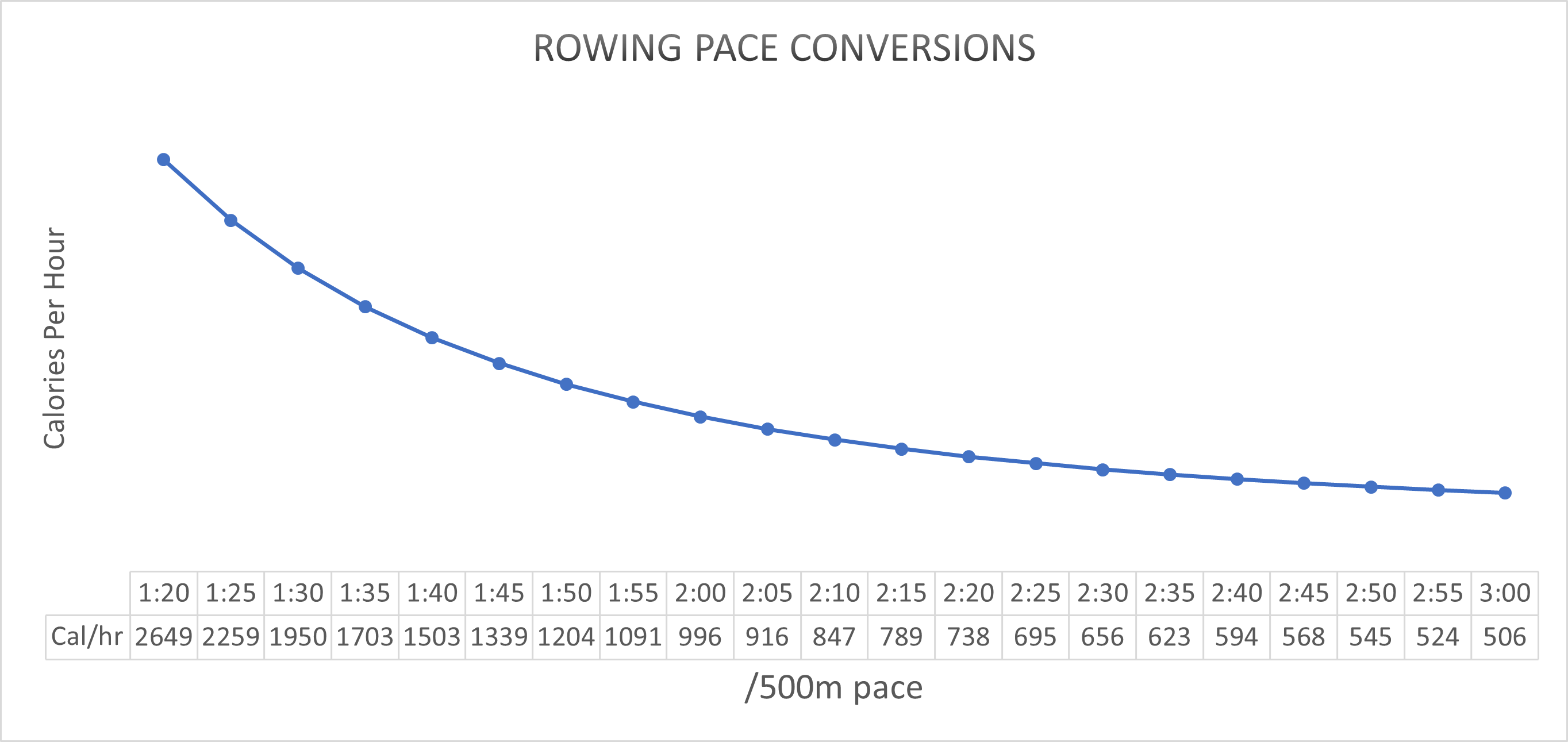 rowing pace conversion graph